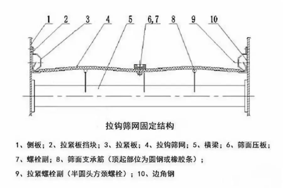 振動篩出現(xiàn)篩板開裂、橫梁斷裂等情況的原因和解決方案！1773